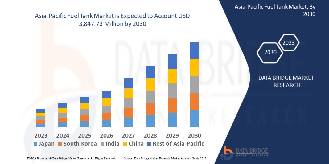 Asia-Pacific Fuel Tank Market