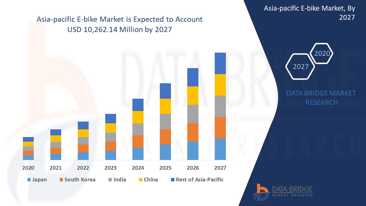 Asia-Pacific E-Bike Market Report - Industry Trends and ...