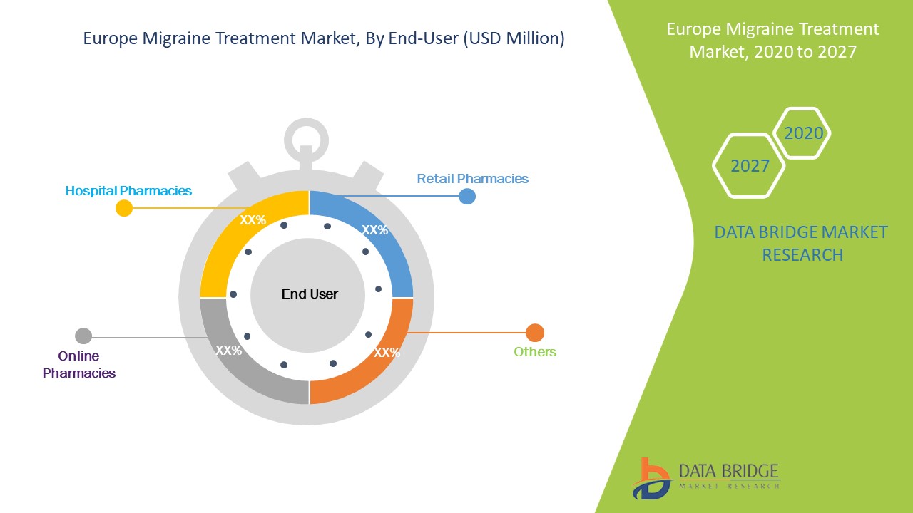 Europe Migraine Treatment Market Report Industry Trends And Forecast To 2027 Data Bridge