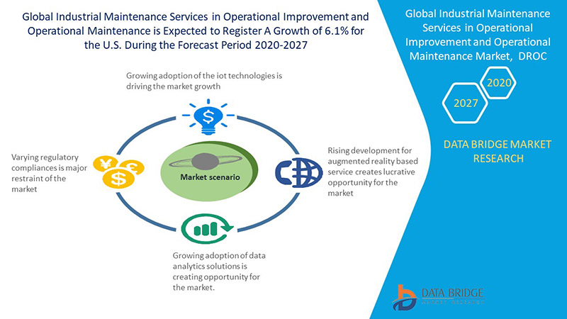 Global Industrial Maintenance Services In Operational Improvement And ...