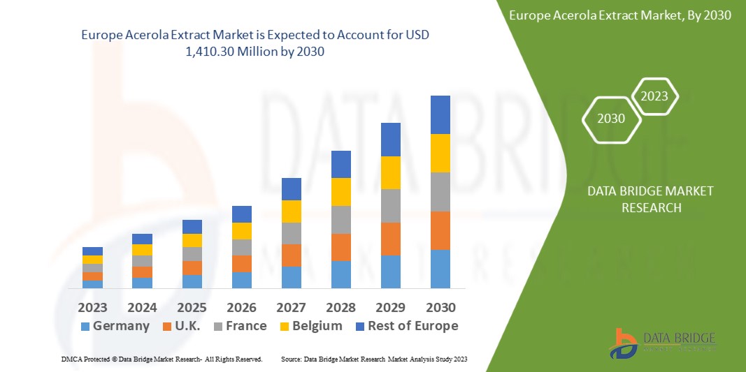 Europe Acerola Extract Market 