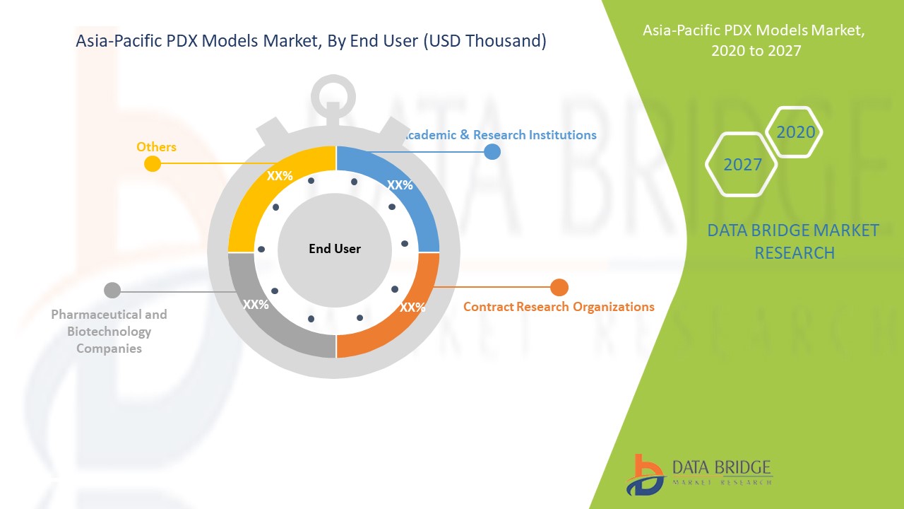 Asia-Pacific PDX Models Market Report – Industry Trends and Forecast to ...