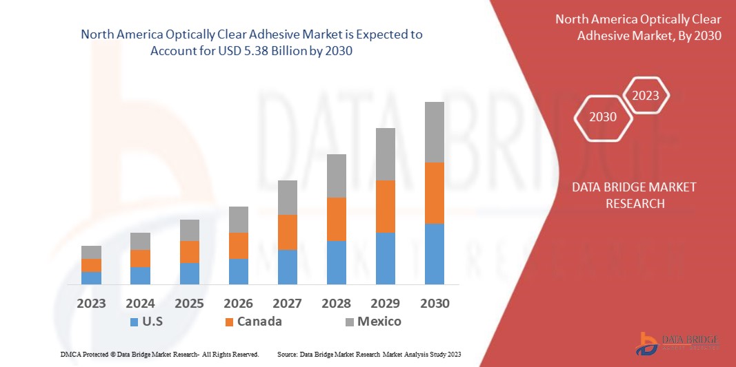 North America Optically Clear Adhesive Market