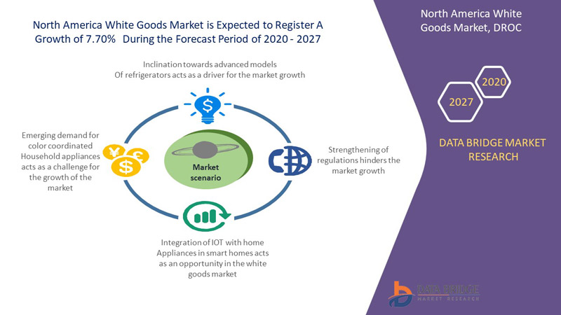 North America White Goods Market