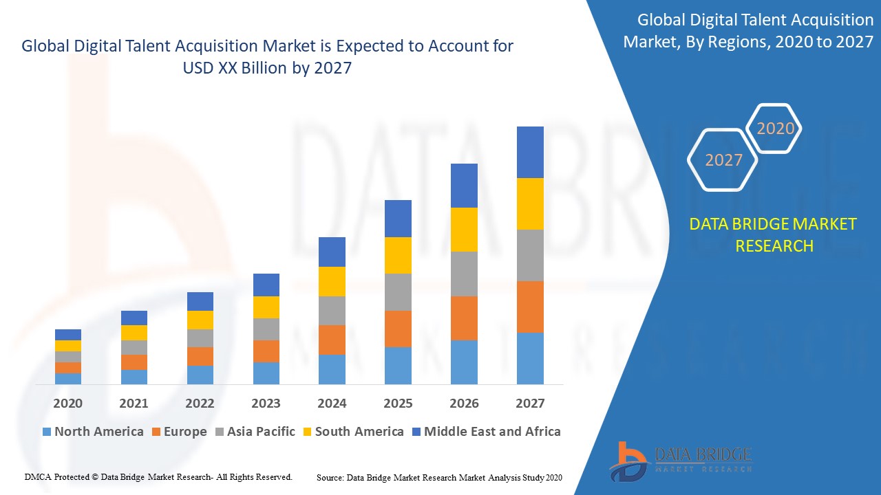 Digital Talent Acquisition Market Global Industry Trends and Forecast to 2027 Data Bridge