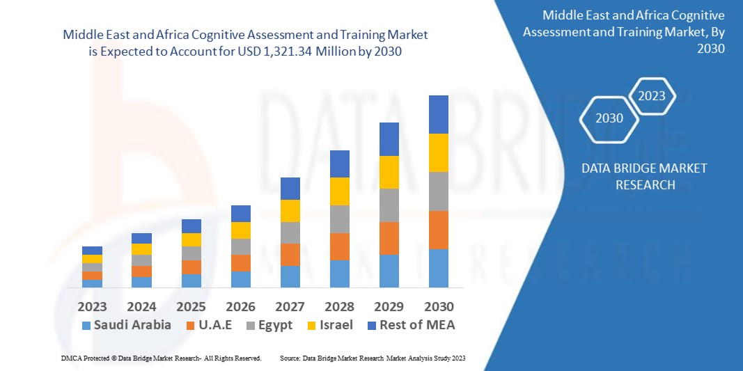 Middle East and Africa Cognitive Assessment and Training Market