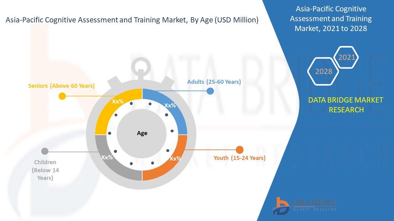 Asia-Pacific Cognitive Assessment and Training Market 