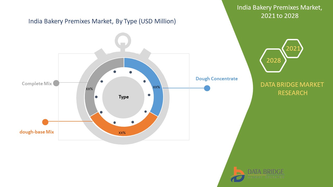 India Bakery Premixes Market Report - Industry Trends and Forecast 