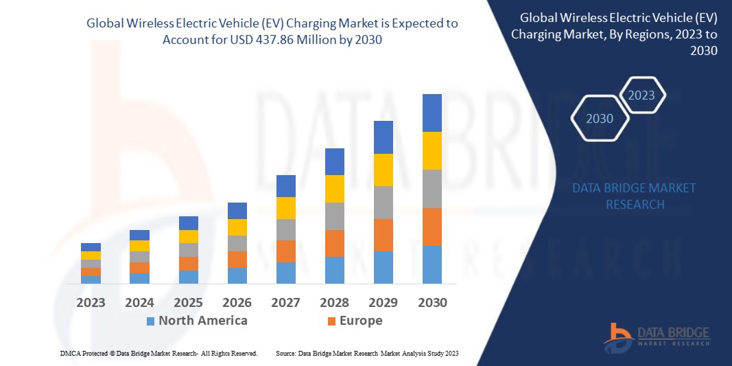 Wireless Electric Vehicle (EV) Charging Market Size & Future Scope By 2030