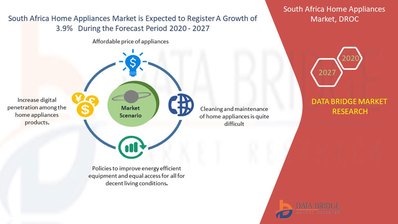 South Africa Home Appliances Market Research Report, Future Demand and ...