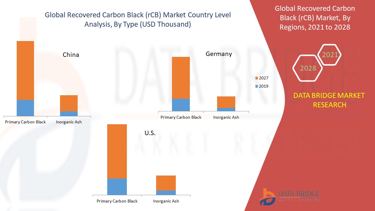 Recovered Carbon Black (rCB) Market – Global Industry Trends And ...