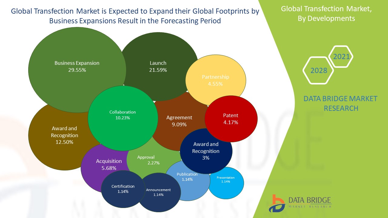 Global Transfection Market is expected to grow with the CAGR of 9.6% in ...