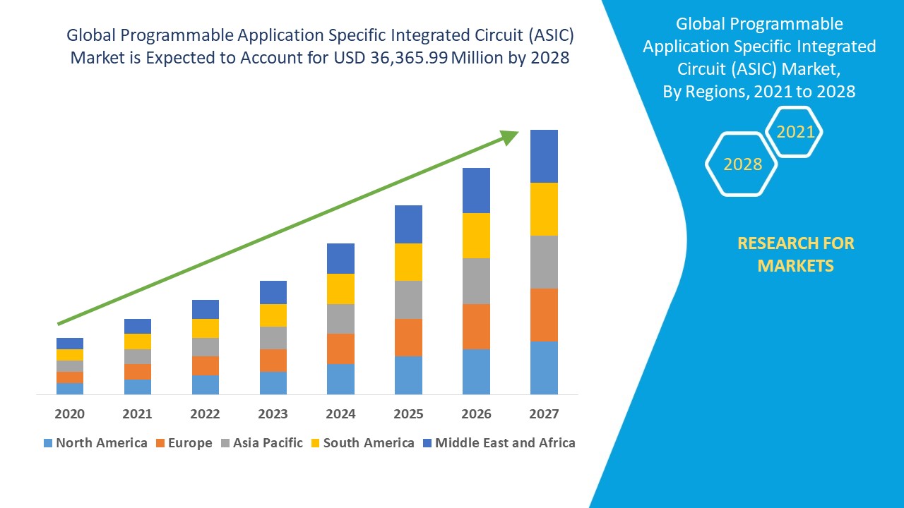 Programmable Application Specific Integrated Circuit (ASIC) Market