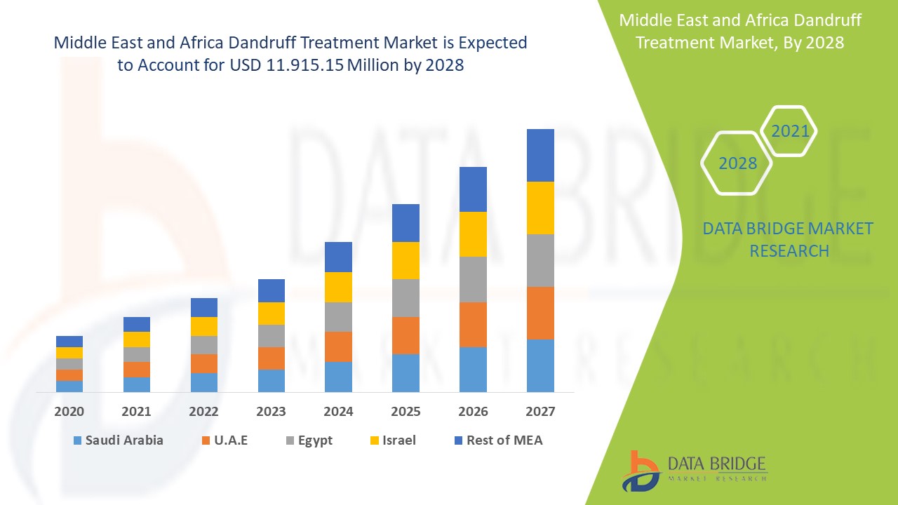 Middle East and Africa Dandruff Treatment Market