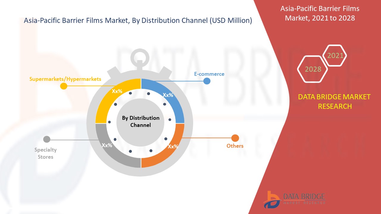 Asia-Pacific Barrier Films Market