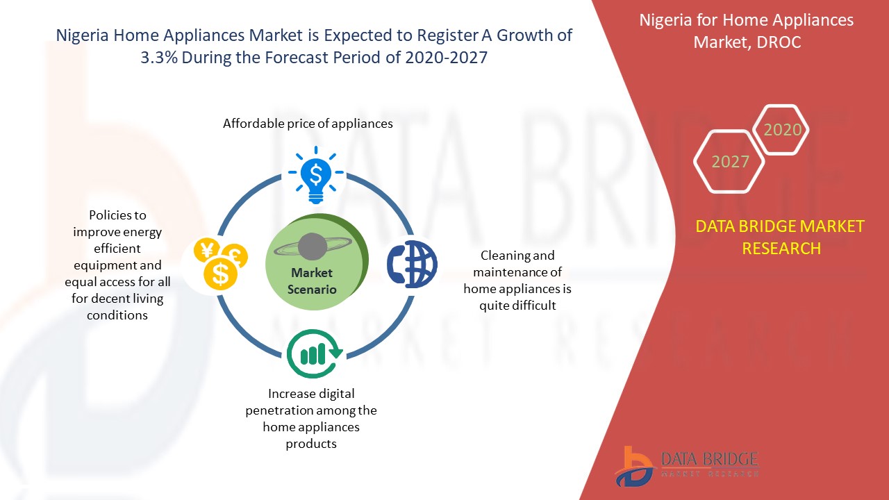 Nigeria Home Appliances Market Research Report, Future Demand and ...