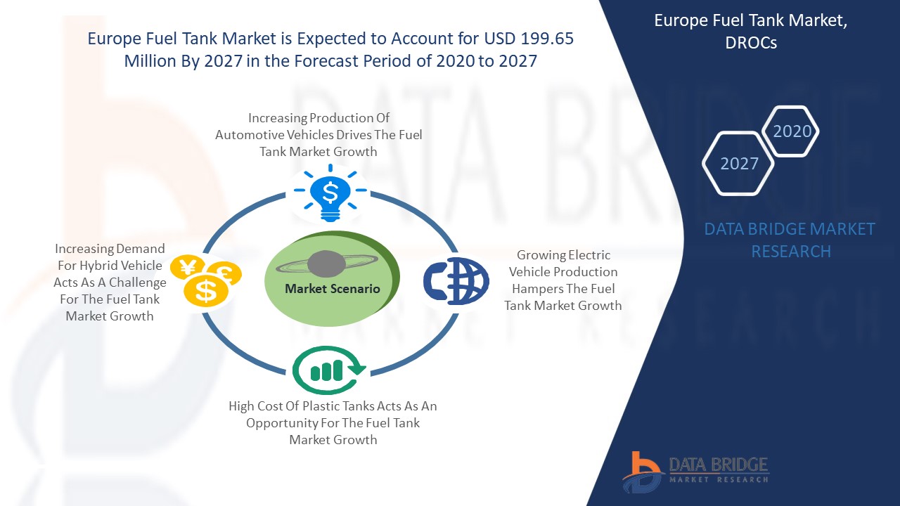 Europe Fuel Tank Market Research Report, Future Demand and Growth Scenario