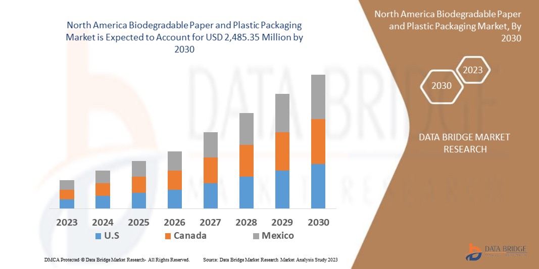 North America Biodegradable Paper and Plastic Packaging Market