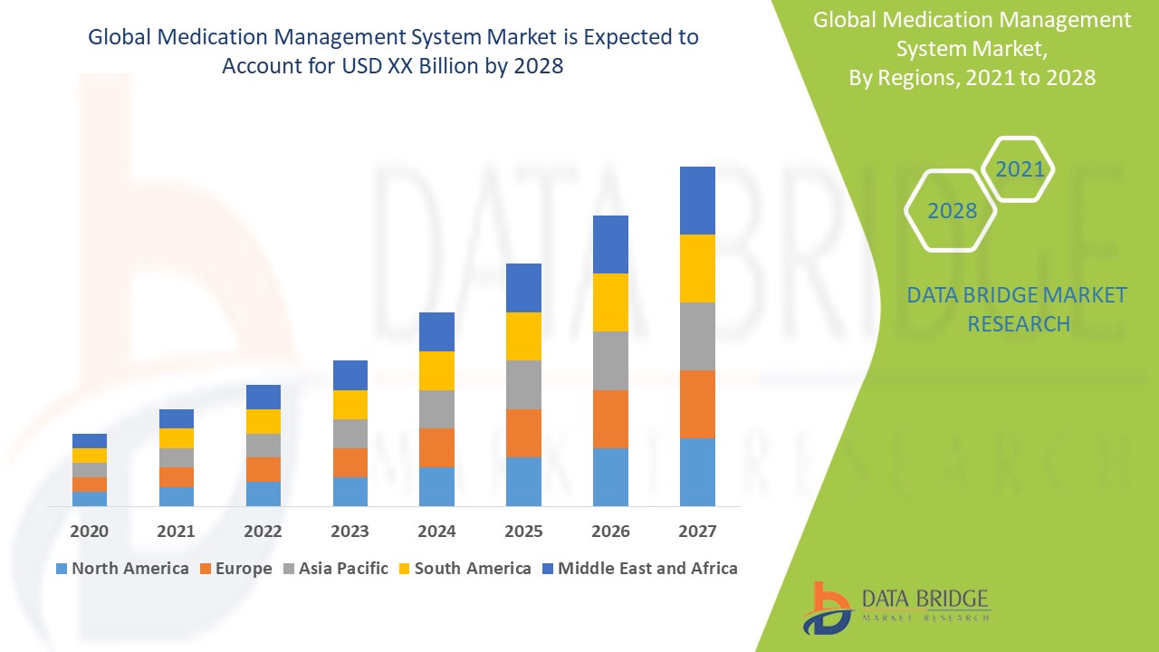 Medication Management System Market is Booming Worldwide at a CAGR of 14.54% During the Forecast Period 2028