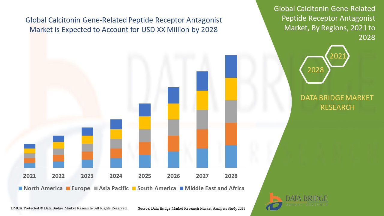 Calcitonin Gene-Related Peptide Receptor Antagonist Market 