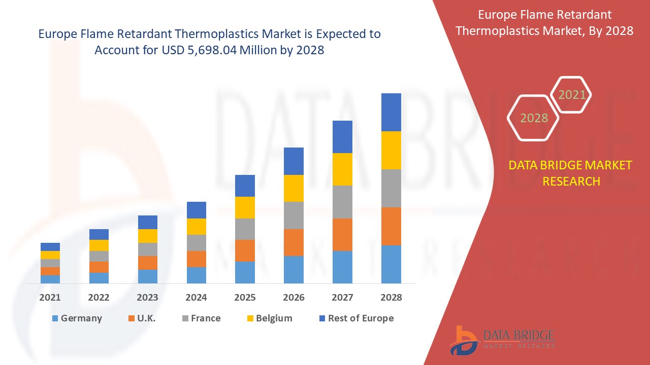 Europe Flame Retardant Thermoplastics Market 