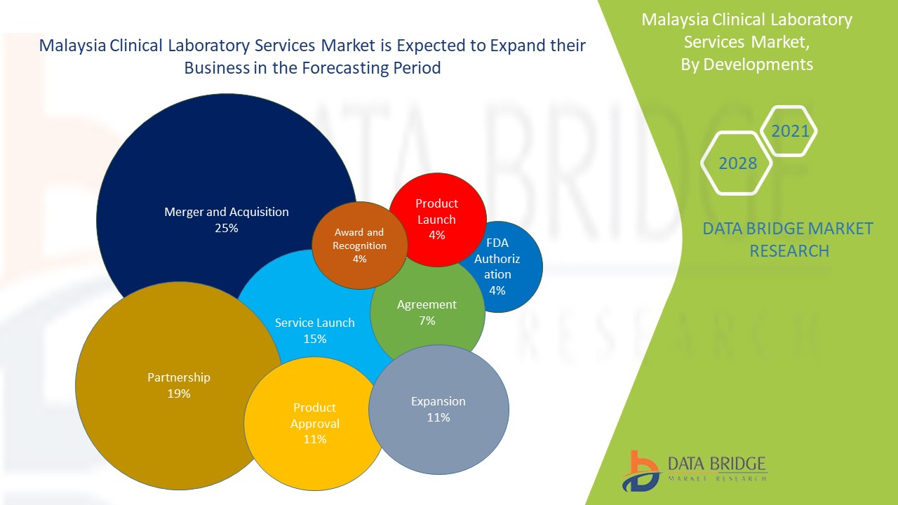 Malaysia Clinical Laboratory Services Market to grow at a CAGR 5.8% by ...