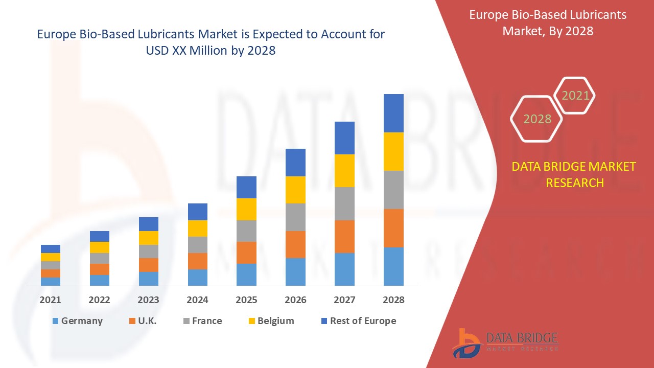 Europe Bio-Based Lubricants Market 