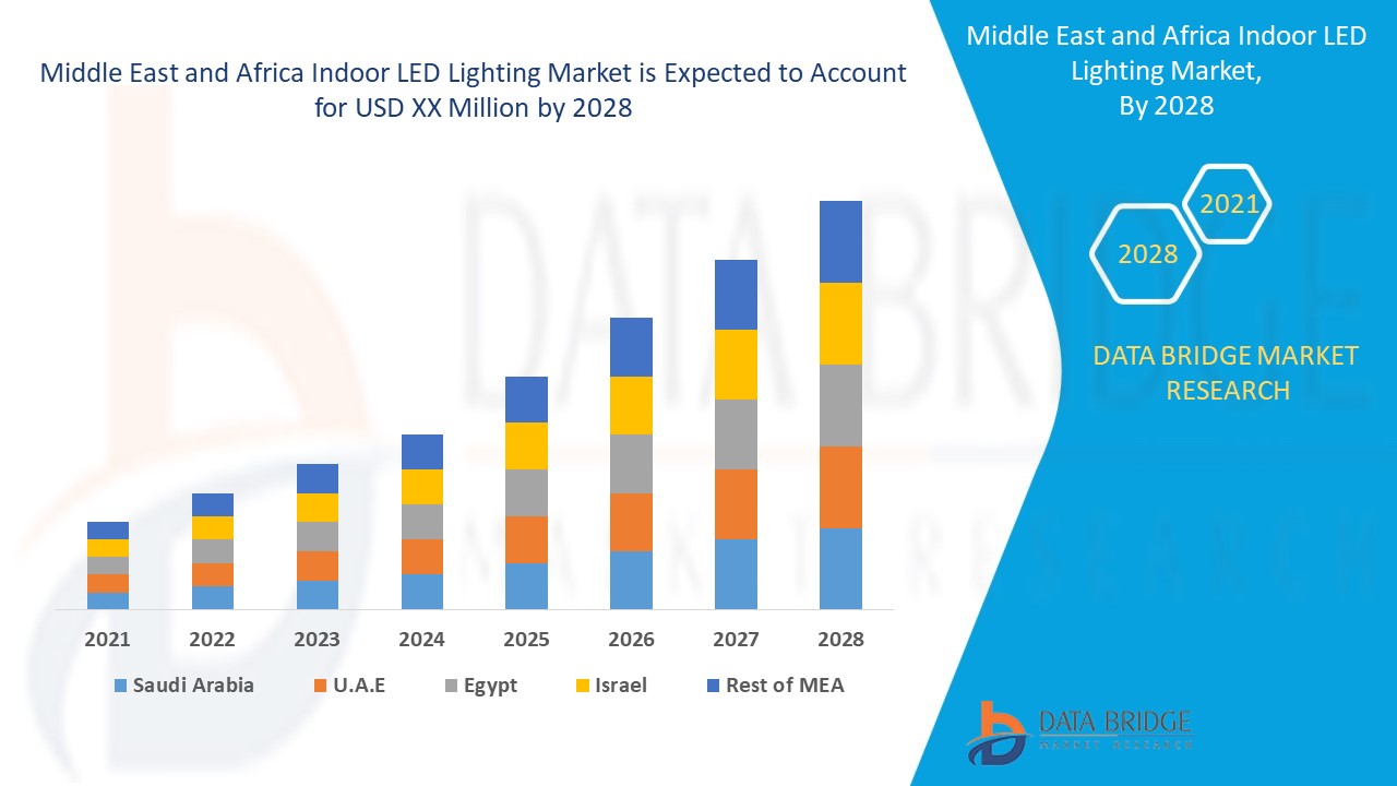 Middle East and Africa Indoor LED Lighting Market 