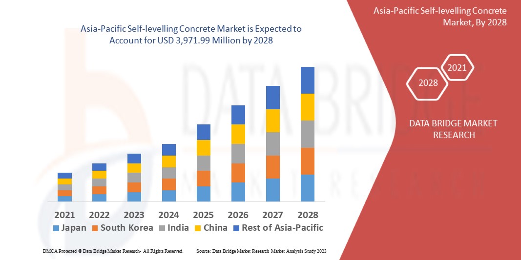Asia-Pacific Self-levelling Concrete Market