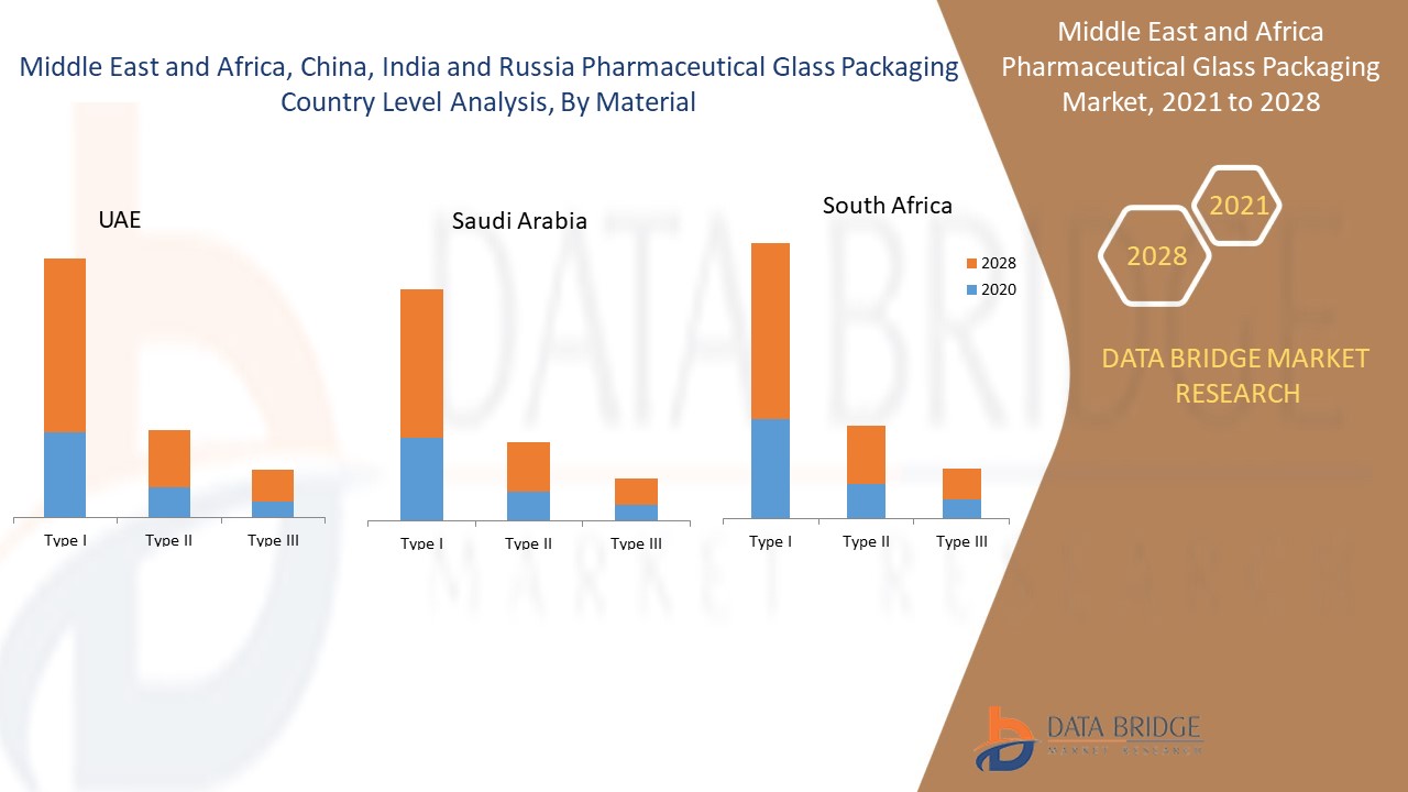 Middle East and Africa Pharmaceutical Glass Packaging Market Growth ...