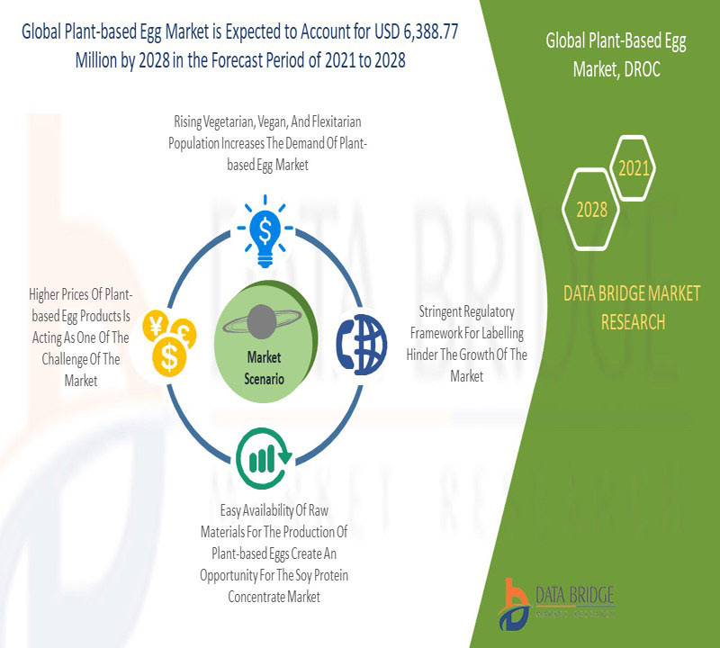 Global Plant Based Eggs Market Research Report, Future Demand and ...