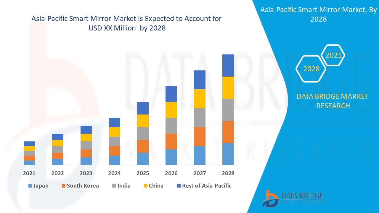 Asia-Pacific Smart Mirror Market 