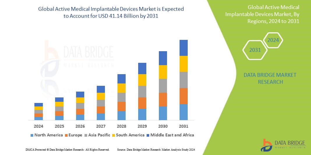 Active Medical Implantable Devices Market 