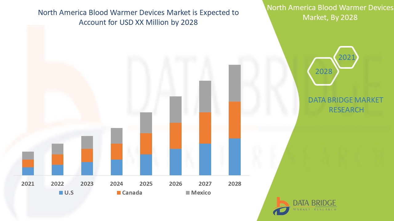 North America Blood Warmer Devices Market 