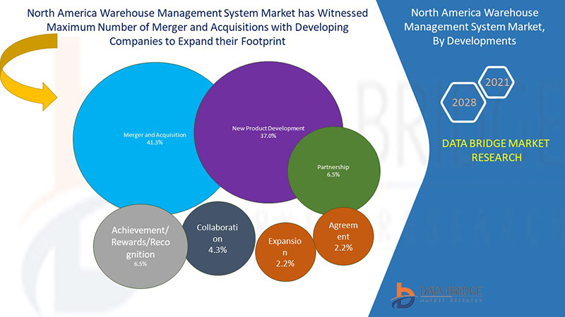 At 15.9% CAGR of North America Warehouse Management System Market ...