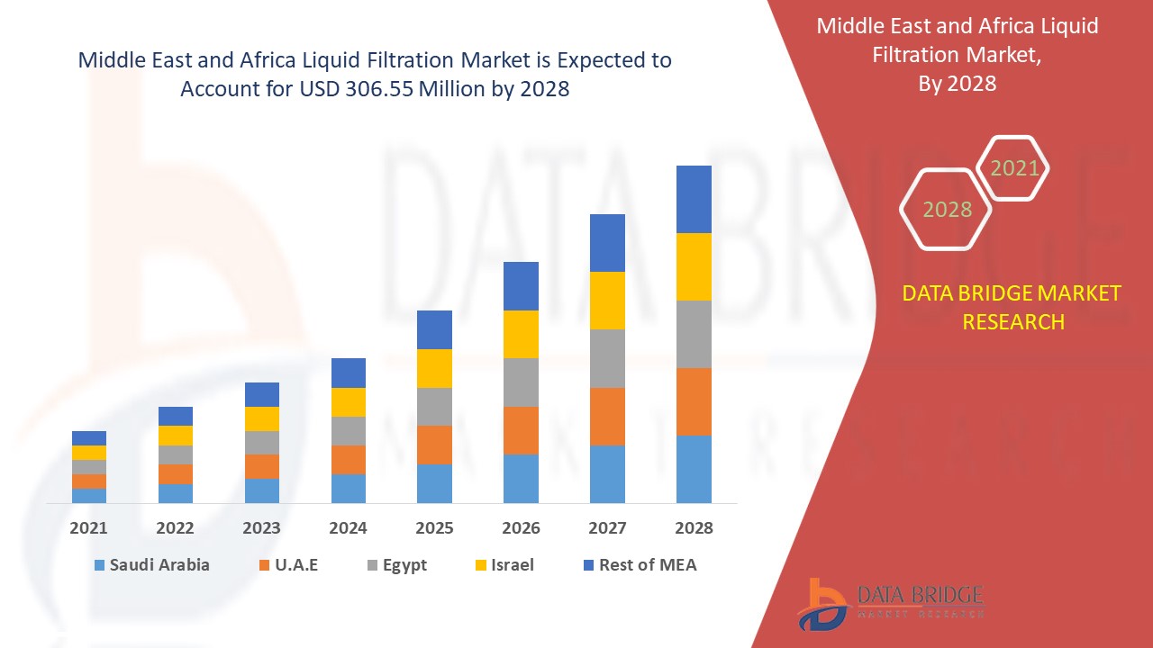 Middle East and Africa Liquid Filtration Market 