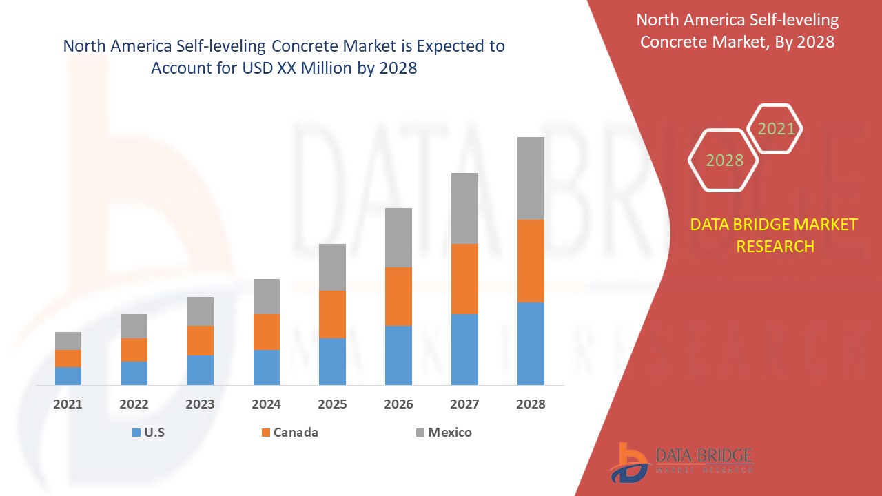 North America Self-leveling Concrete Market 