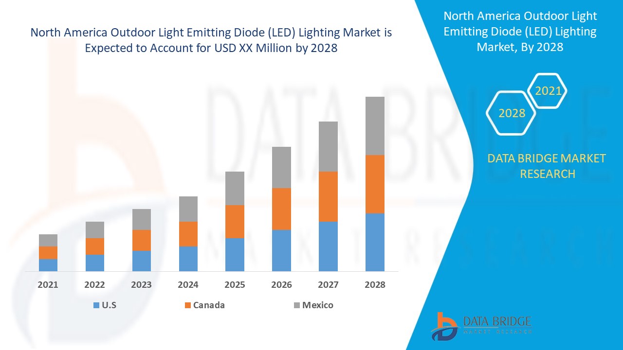 North America Outdoor Light Emitting Diode (LED) Lighting Market Report – Industry Trends and Forecast to 2028 | Data Bridge Research