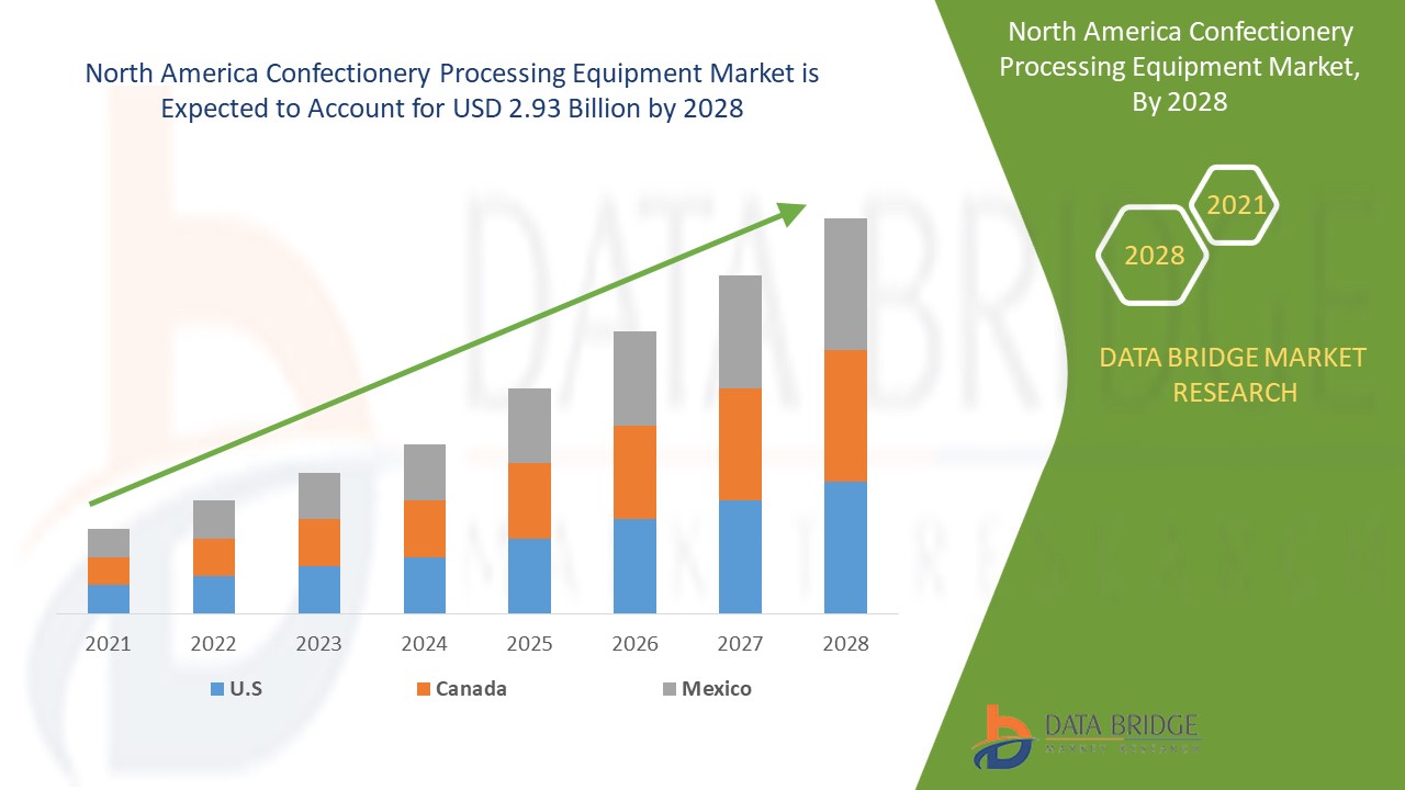 North America Confectionery Processing Equipment Market 