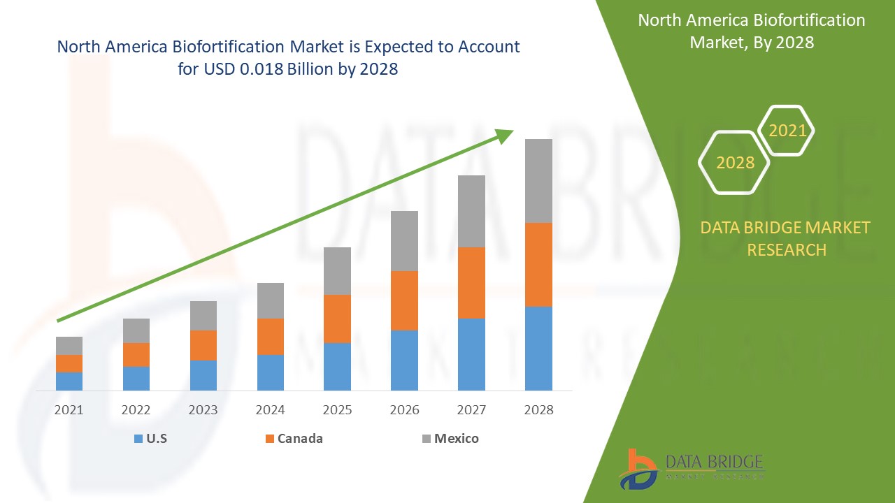 North America Biofortification Market 