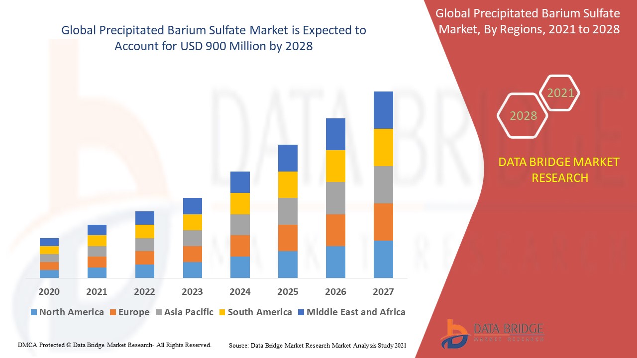 Precipitated Barium Sulfate Market