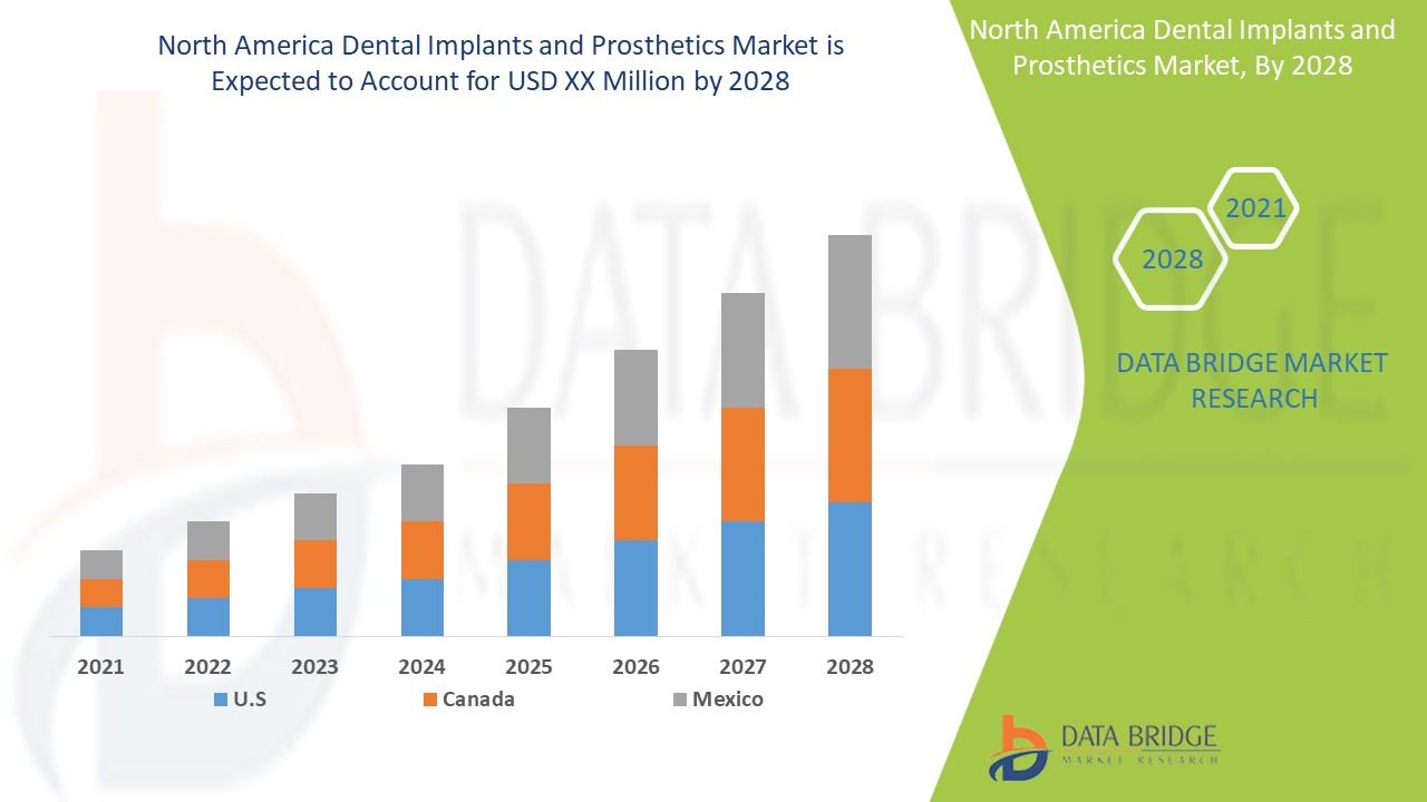 North America Dental Implants and Prosthetics Market 
