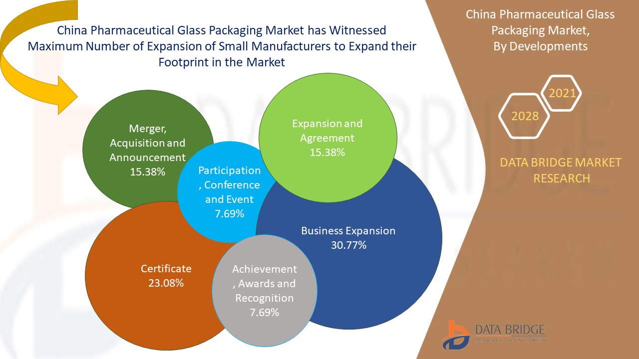 China Pharmaceutical Glass Packaging Market 