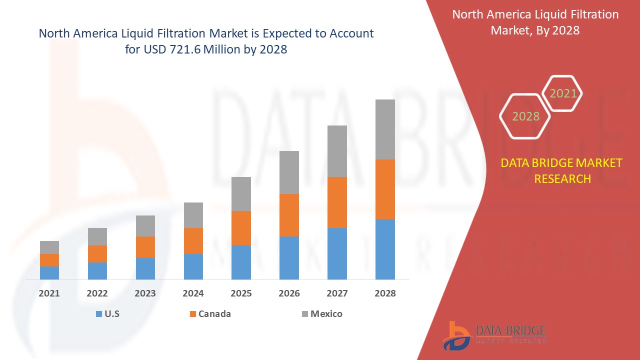 North America Liquid Filtration Market 