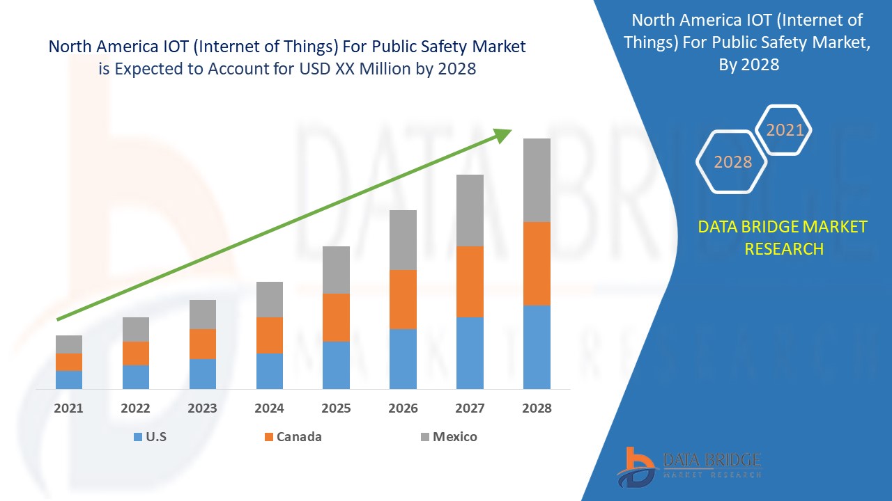 North America IOT (Internet of Things) For Public Safety Market 