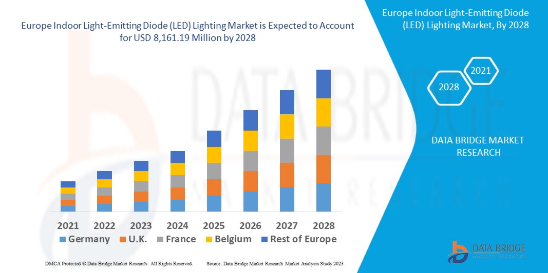 Europe Indoor Light-Emitting Diode (LED) Lighting Market 