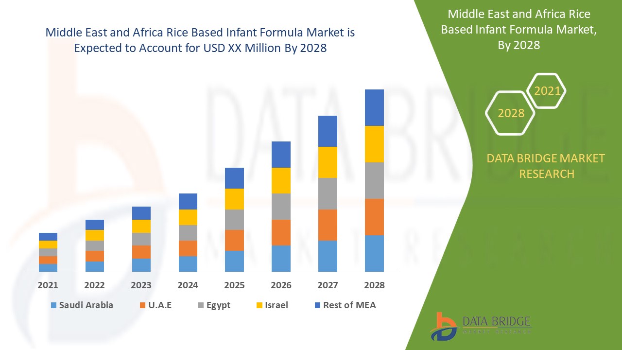 Middle East and Africa Rice Based Infant Formula Market 