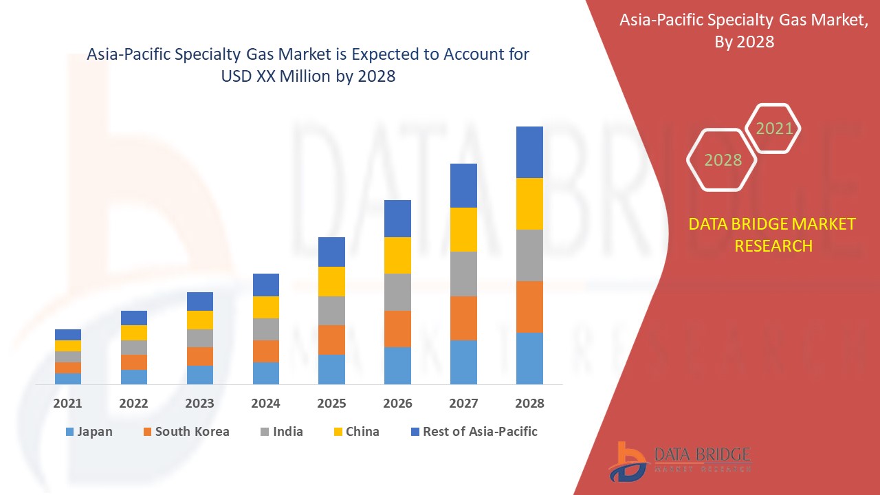 Asia-Pacific Specialty Gas Market 