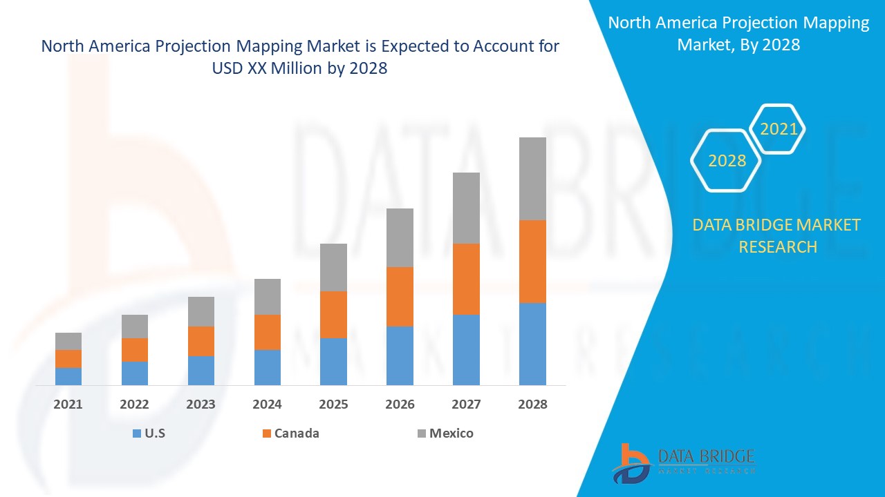 North America Projection Mapping Market 