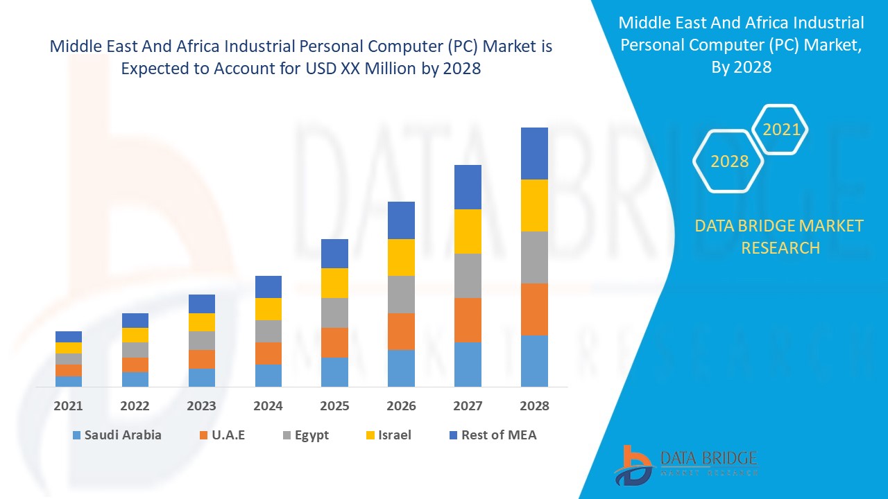 Middle East And Africa Industrial Personal Computer (PC) Market